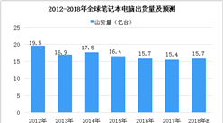 2018年全球筆記本電腦數據分析及預測：第二季度惠普市占率達26.2%（圖）