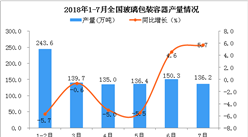 2018年7月全國玻璃包裝容器產量為136.2萬噸 同比增長5.7%