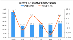 2018年7月全國食品添加劑產量為68.3萬噸 同比增長8%