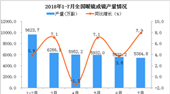 2018年7月全國眼鏡產量為5364.8萬副 同比增長7.9%