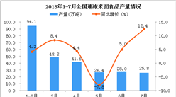 2018年7月全國速凍米面食品產量為25.8萬噸 同比增長12.4%