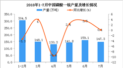 2018年7月中國磷酸一銨產量為147.3萬噸 同比增長0.1%