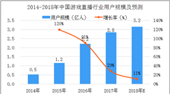 2018年中國游戲直播行業市場分析及預測：斗魚和虎牙占據了市場超七成的份額