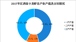 2018首屆鄱陽湖龍蝦節開幕！一文看懂江西省小龍蝦產業發展現狀（圖）