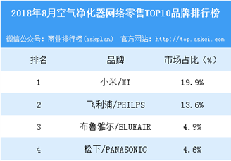 2018年8月空气净化器网络零售TOP10品牌排行榜