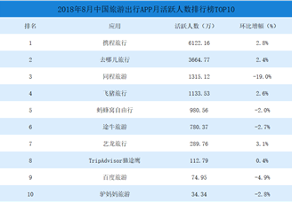 2018年中国旅游出行APP月活跃用户排行榜TOP10