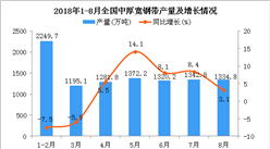 2018年1-8月全國中厚寬鋼帶產量同比增長4.9%（附圖）