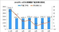 2018年1-8月全國鋼筋產量為13434.6萬噸 同比增長4.4%
