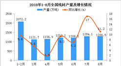 2018年1-8月全國線材產量為9322.9萬噸 同比增長9.7%