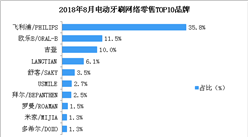 2018年8月電動牙刷網絡零售情況分析：飛利浦品牌電動牙刷市場占有率遙遙領先（附圖表）