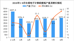 2018年1-8月全國電子計算機整機產量同比增長7.7%（附圖）