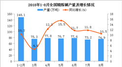 2018年1-8月全國精煉銅產量為584.3萬噸 同比增長11.4%
