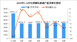 2018年1-8月全國鋼化玻璃產量同比增長2.7%（附圖）