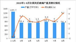 2018年1-8月全國夾層玻璃產量為5758.7萬平方米 同比增長4.7%