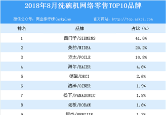 2018年8月洗碗机网络零售TOP10品牌排行榜