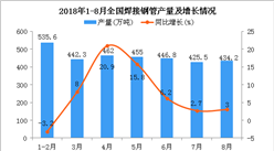 2018年1-8月全國焊接鋼管產量為3191.2萬噸 同比增長9%