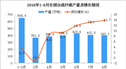 2018年1-8月全國合成纖維產量為2973.3萬噸 同比增長9.1%