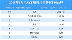 2018年8月電動牙刷網絡零售TOP10品牌排行榜