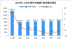 2018年1-8月全國中空玻璃產量為6437萬平方米 同比下降2.8%