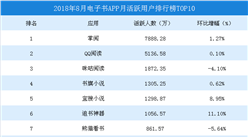 2018年8月電子書APP月活躍用戶排行榜TOP10