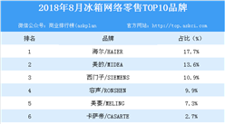 2018年8月冰箱網絡零售TOP10品牌排行榜