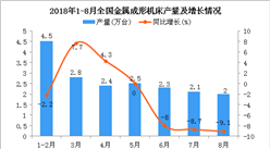 2018年1-8月全國金屬成形機床產量為15.6萬臺 同比下降6%