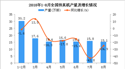 2018年1-8月全國傳真機產量為126萬部 同比下降16.4%