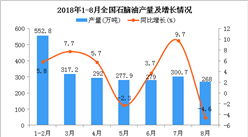 2018年1-8月全國石腦油產量同比增長2.9%（附圖）