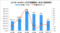 2018年1-8月中國磷酸氫二銨出口量為401萬噸 同比增長0.9%