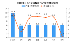 2018年1-8月全國煤層氣產量為47.5億立方米 同比增長9%