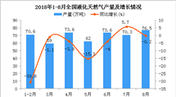 2018年1-8月全國液化天然氣產量同比下降8.9%