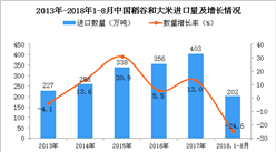 2018年1-8月中國稻谷和大米進口量為202萬噸 同比下降24.6%