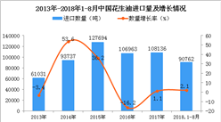 2018年1-8月中國花生油進口量為9.08噸 同比增長2.1%
