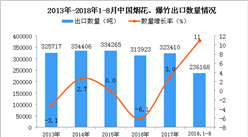 2018年1-8月中國煙花、爆竹出口量同比增長11%（附圖）
