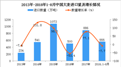2018年1-8月中國大麥進口量為555萬噸 同比下降7.7%