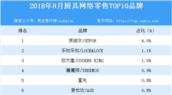2018年8月廚具網絡零售TOP10品牌排行榜