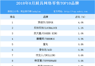 2018年8月厨具网络零售TOP10品牌排行榜