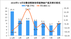 2018年1-8月安徽省精制食用植物油產量為68.1萬噸 同比增長4.5%