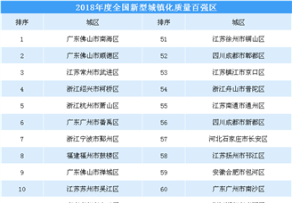 2018年度中国新型城镇化质量百强区排行榜（附全榜单）