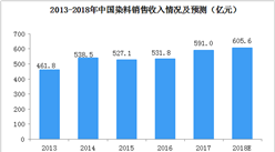 2018年我國染料行業市場規模將突破600億元  下游產業鏈合作機會增大