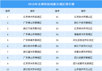 2018年全国科技创新百强区排行榜（附榜单）