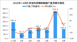 2018年1-8月江蘇省民用鋼質船舶產量及增長情況分析（附圖）