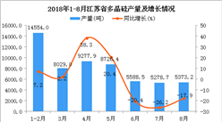 2018年1-8月江蘇省多晶硅產量及增長情況分析：同比下降2.3%