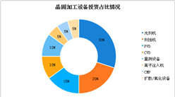 2018年半導體設備市場數據分析及預測：晶圓加工設備光刻機投資占比高達30%