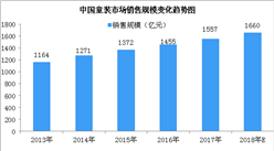 森馬成為全球第二大童裝公司？2018年中國童裝行業市場規模將達1660億（圖）