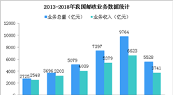 第49屆世界郵政日：中國快遞業務量4年穩居第一  對世界快遞增長貢獻率超5成（圖）