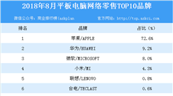 2018年8月平板電腦網絡零售TOP10品牌排行榜