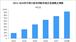 2018中國小家電行業發展分析：市場網購規模920億元  五大發展趨勢