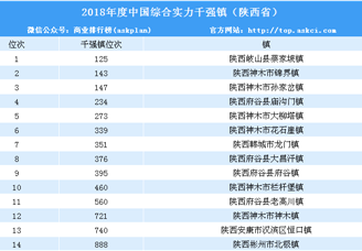 2018年度中国综合实力千强镇排行榜（陕西省榜单）