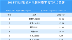 2018年8月筆記本電腦網絡零售TOP10品牌排行榜